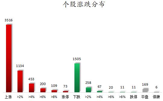 个股涨跌分布.png